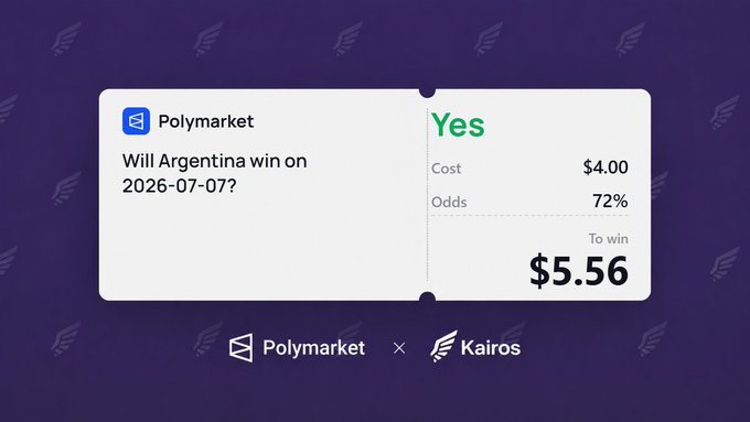 A Polymarket prediction market interface showing a bet on 'Will Argentina win on 2026-07-07?' with Yes odds at 72%, a $4.00 cost to win $5.56, branded with Kairos.