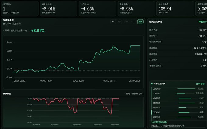 A quantitative trading dashboard displays a successful 24-hour performance with an impressive +8.91% yield on an investment of 108.91 units, supported by charts showing intraday income trends and market volatility fluctuations, visually confirming the post's claim of a "9% 24-hour yield" achievement through the Shanyue Quantitative platform.