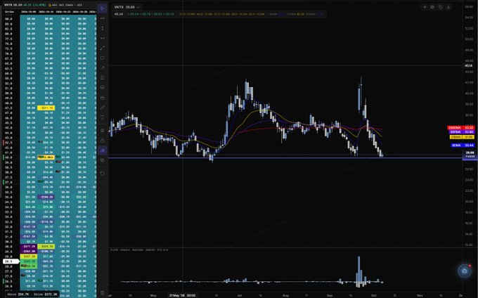 A daily candlestick chart of $VKTX is displayed showing the stock price consolidating around the $44 level after a recent decline from highs near $62, with volume bars visible at the bottom and a market depth/order book panel on the left side. The chart illustrates the critical "do or die" setup mentioned, as the price sits at a key support zone where it must hold to avoid further breakdown.