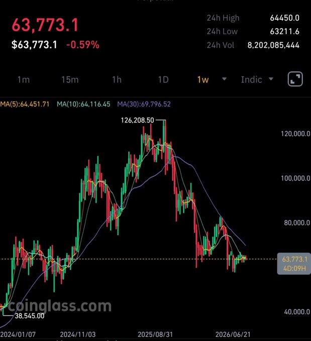 A Bitcoin price chart from CoinGlass showing a current price of $63,773.1, down 0.59%, on a 1-week timeframe, with moving averages labeled MA(5), MA(10), and MA(30).