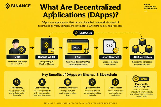 A Binance infographic titled 'What Are Decentralized Applications (DApps)?' showing the flow from User → Binance Wallet → DApp → Smart Contract → BNB Smart Chain, with key benefits including Transparency, User Ownership, Censorship Resistance, Open Innovation, Global Access, and Powering the DApp Ecosystem.