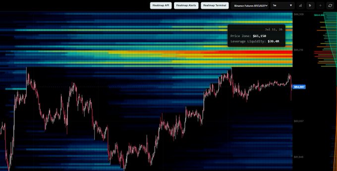 A Binance Futures BTCUSDT chart displays price action around the $65,158 level with $19.4M leverage liquidity visible, showing Bitcoin's recent surge toward the $65,000 mark and supporting the post's claim that 65K is being taken as shorts get squeezed.