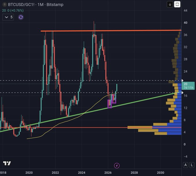 A Bitstamp BTCUSD/GC11 monthly chart shows the Bitcoin-to-Gold ratio (currently around 20.0, +0.76%) trading along an ascending green trendline, with a volume profile and recent highs near 36–40, supporting the post's claim of a new all-time high for 2025. The breakout above the rising trendline and prior resistance suggests BTC is outperforming gold relative to previous peaks.