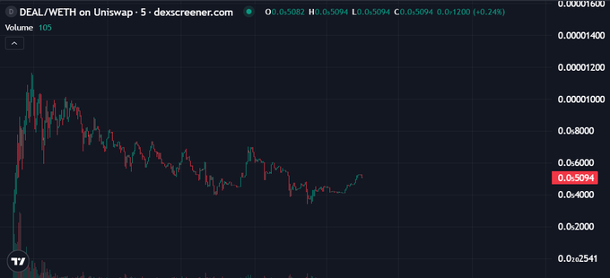 The image shows a graph with a downward trend, which could represent the price of Bitcoin or another cryptocurrency falling over time. The graph displays the value decreasing from left to right, indicating that there might be some fluctuations in the market. This information is relevant for those interested in investing or understanding the dynamics of the crypto world.