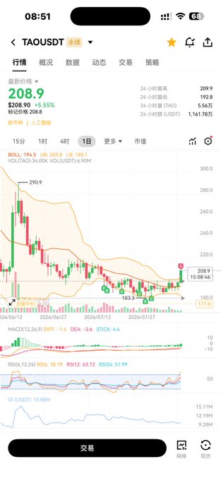 A mobile trading app screenshot showing TAO/USDT (Bittensor) priced at $208.90, up 6.55%, with candlestick charts, MACD, and RSI indicators visible. The image relates to the post's discussion of declining altcoin liquidity and anticipation of AI-crypto convergence, as TAO represents an AI-focused cryptocurrency being held while waiting for AI models to transition to decentralized on-chain training platforms.