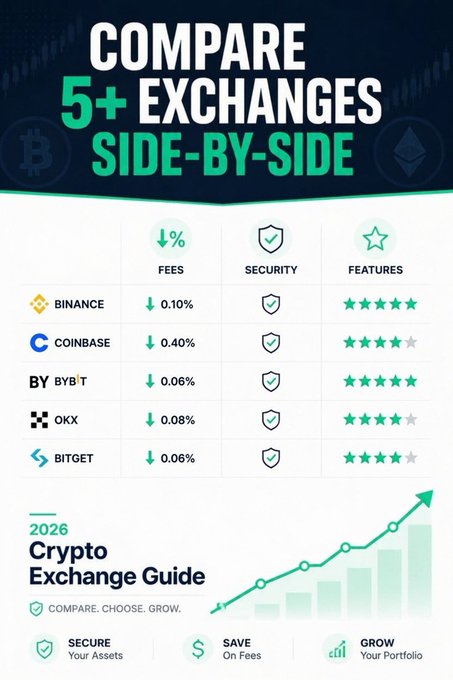 An infographic titled "Compare 5+ Exchanges Side-by-Side" displays the 2026 Crypto Exchange Guide, comparing Binance (0.10% fees), Coinbase (0.40% fees), BYBIT (0.06% fees), OKX (0.08% fees), and BITGET (0.06% fees) across categories of fees, security, and features with star ratings. The chart visually supports the post's breakdown of the top 5 exchanges, highlighting their respective strengths in fees and features for traders choosing a platform.