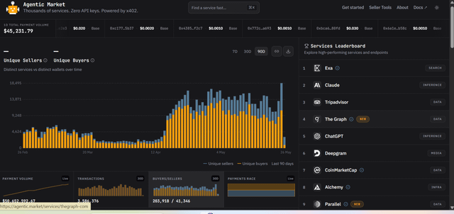"Agentic Market on Base" is a trading platform for Cryptocurrency, specifically focusing on Ethereum. It shows the market activity of different cryptocurrencies using orange bars representing price values. The graph's color scheme appears to be quite appealing and visually stimulating, drawing attention to the various crypto symbols and their corresponding prices.