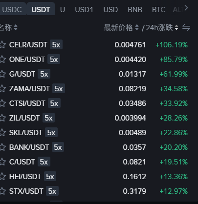 A cryptocurrency exchange interface displaying top gainers against USDT, led by 'CELR/USDT' at +106.19% and 'ONE/USDT' at +85.79%.