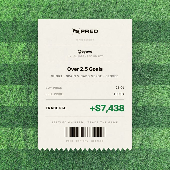 The image shows an advertisement for a soccer game where a trader has just made $7,438 from Spain vs Cabo Verde. This indicates that the Spanish team won the match with two goals (over 2.5) against the Cabo Verde team. The trader entered this position by entering 10,051 shares at 26 cents per share. The post is tagged in a Post Exchange Trading forum where users can discuss and analyze trading strategies related to sports events.