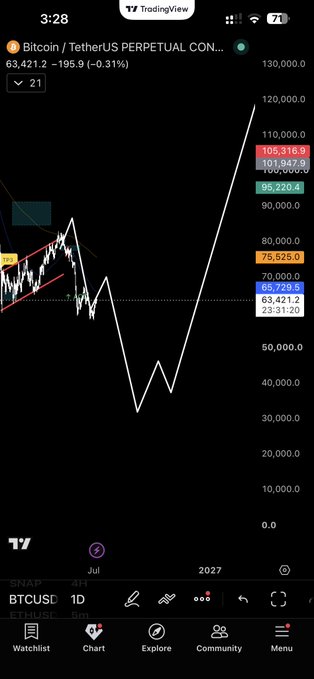 The image displays a TradingView chart of Bitcoin/USDT Perpetual Contract showing BTC at $63,421.2 (-0.31%) on a daily timeframe, with annotated price targets including $75,525, $95,220.4, and $105,310.9. The chart visually reinforces the post's bullish thesis by depicting a projected dip followed by a sharp rally toward six-figure territory, illustrating the author's call to ignore bearish analysts and hold according to their plan.