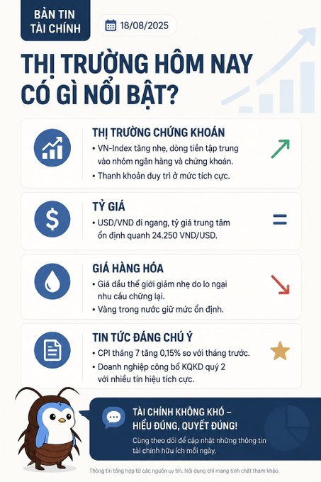 A Vietnamese financial newsletter ('BẢN TIN TÀI CHÍNH') for 18/08/2025 summarizes market news, including a rising VN-Index, a stable USD/VND exchange rate, and decreasing oil prices.