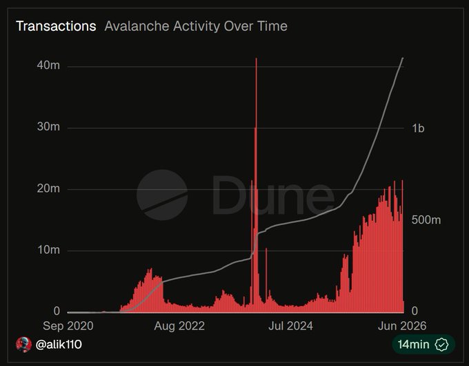 The image is a Dune Analytics chart titled "Transactions: Avalanche Activity Over Time," displaying Avalanche's weekly transactions (red bars) and cumulative transactions (gray line) from September 2020 to June 2026, with cumulative transactions surpassing 1 billion and recent weekly activity peaking around 21.6 million—matching the post's claim of Avalanche's highest weekly transaction total since December 2023.