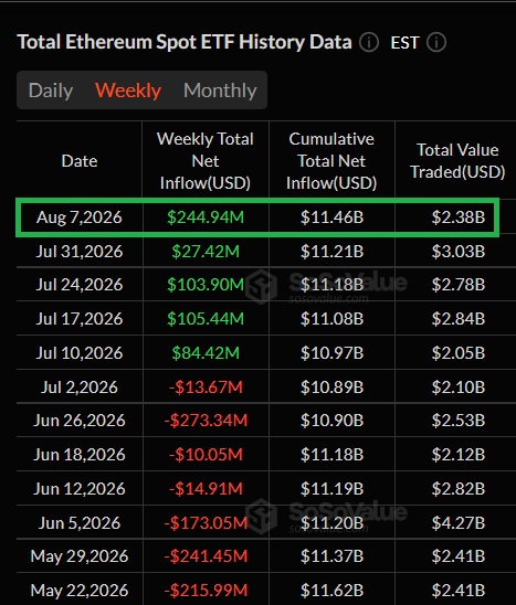 The image shows a weekly Ethereum Spot ETF data table, with the most recent week (Aug 7, 2026) highlighted in green, showing a significant inflow of $244.94M and a cumulative total of $11.46B after a stretch of net outflows in June and early July. This sharp rebound in ETF inflows supports the post's claim that institutions are quietly accumulating $ETH again, with the weekly data reversing a multi-week streak of red outflows.