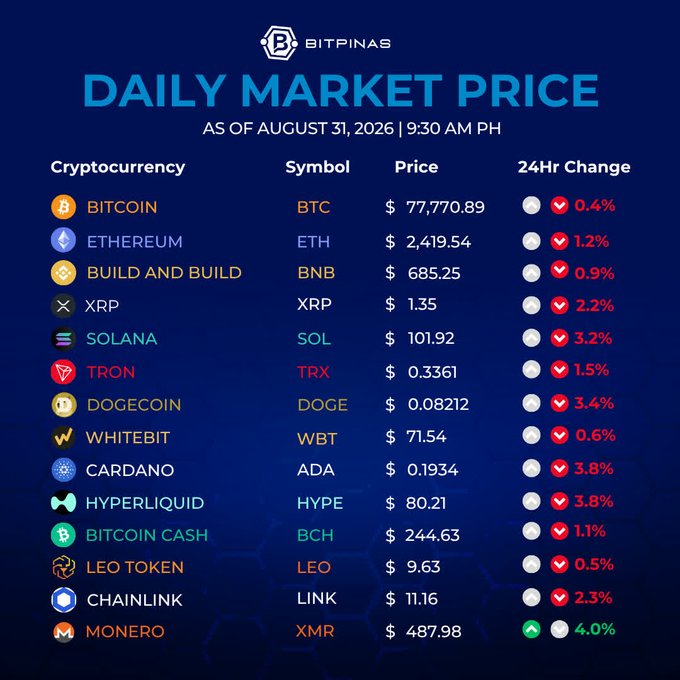 A 'Bitpinas Daily Market Price' chart as of August 31, 2026, showing cryptocurrency prices including Bitcoin at $77,770.89, Ethereum at $2,419.54, and others with their 24-hour changes.