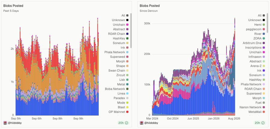 Two stacked bar charts from @hildobby showing "Blobs Posted" on Ethereum, with the left displaying the past 5 days (peaking around 2k blobs daily, dominated by Linea/OP Mainnet/Mode) and the right showing data since Dencun from March 2024 to August 2026, where blob consumption surges to over 300k in mid-2026, illustrating the explosive growth of Layer 2 activity and the rising dominance of chains like Robinhood Chain, Arbitrum One, and Ink in blob usage.