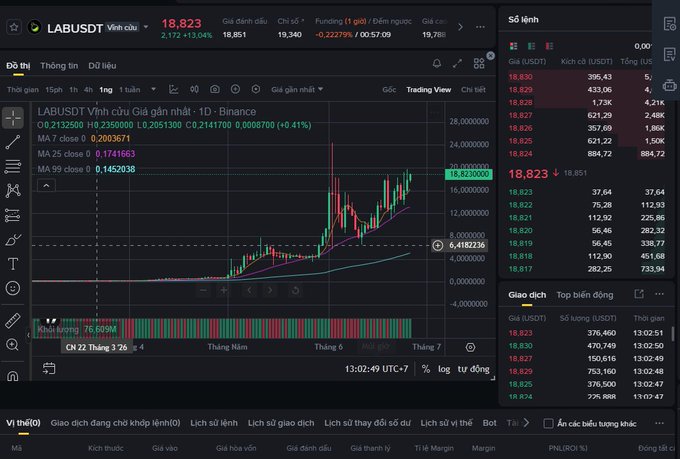 A Binance trading chart displays LAB/USDT perpetual futures at $18,823, with the price up 13.04% (around +$2,172) on the day, showing a strong rally toward the $18–19 range highlighted in the post. Key metrics visible include funding rate at -0.22279%, MA7 at 0.2003671, MA25 at 0.1741663, and MA99 at 0.1452038, while a 24-hour volume of 76.695M USDT reflects heavy activity that the post attributes to ongoing daily token unlocks.