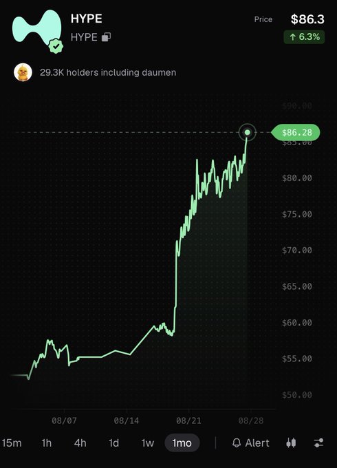 A cryptocurrency price chart for $HYPE shows a dramatic surge from around $55 to $86.3 over one month, with a +6.3% daily gain highlighted at the peak. The chart displays 29.3K holders including "daumen," visually reinforcing the post's description of a "monster run."