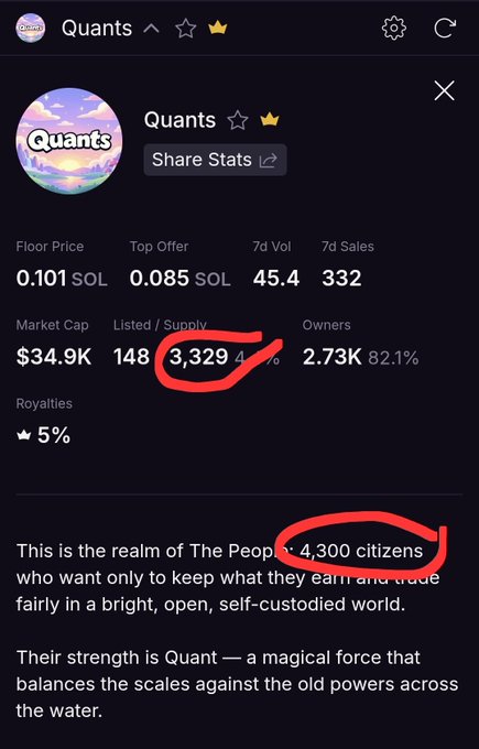 A screenshot of the Quants NFT collection stats on Magic Eden showing a Floor Price of 0.101 SOL, Market Cap of $34.9K, 3,329 listed (circled in red) out of 4 supply, and 2.73K owners, with the description mentioning 4,300 citizens (circled).
