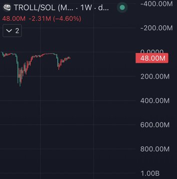 The image shows a 1-week price chart for TROLL/SOL, with the current price at 48.00M (down 4.60% with a -2.31M decline), illustrating the target asset of the short position aiming for a dramatic drop to $1.