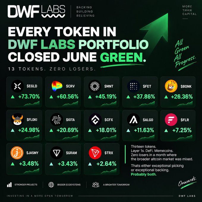 A DWF Labs promotional graphic titled "Every Token in DWF Labs Portfolio Closed June Green" highlights 13 tokens with positive monthly performance, led by EGLD (+73.70%), CRV (+60.56%), and MNT (+45.19%), with zero losers—aligning with the accompanying "Whale Watch" post that lists each token's gain.