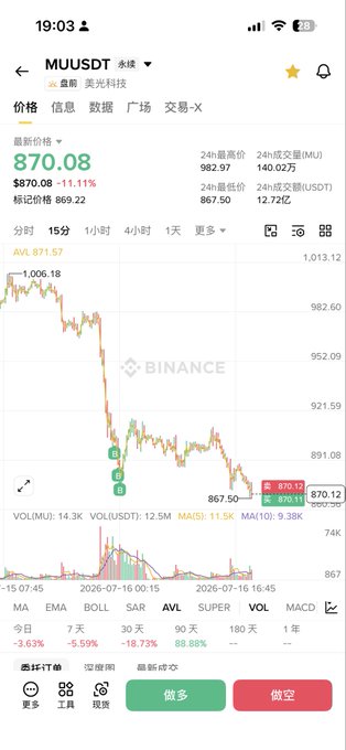 A Binance app screenshot showing the MU/USDT trading pair at 870.08, down 11.11%, with a sharp price decline visible on the chart.