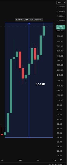 A Zcash (ZEC) price chart on USDT pair showing a value of $1,226.91 with a 9,557.90% gain to 122,501, illustrating the cryptocurrency's massive ~3,550% yearly surge referenced in the post about early investors seeing enormous returns.