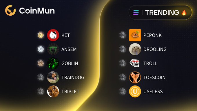 A CoinMun "Trending 🔥" list displays the top 10 tokens on Solana, ranked 1-10: $KET, $ANSEM, $GOBLIN, $TRAINDOG, $TRIPLET on the left, and $PEPONK, $DROOLING, $TROLL, $TOESCOIN, $USELESS on the right, each accompanied by their corresponding Twitter handles.