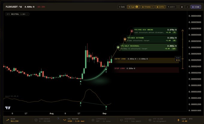 A TradingView chart of FLOKI/USDT on Binance showing a bullish 1-hour setup with a stop loss at 2.308e-5, an entry zone at 2.631e-5–2.654e-5, and three progressive take-profit targets (TP3 at 3.275e-5, TP2 at 3.131e-5, TP1 at 2.880e-5), currently priced at 2.608e-5 (+63.38%).