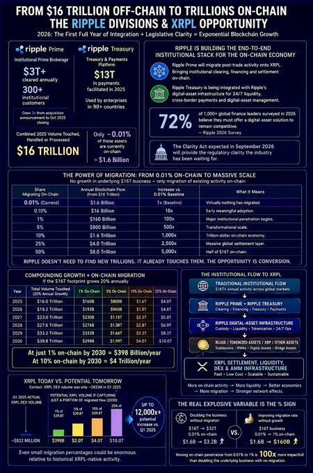 An infographic titled "FROM $16 TRILLION OFF-CHAIN TO TRILLIONS ON-CHAIN" outlining Ripple's 2026 vision for XRPL institutional growth, highlighting Ripple Prime's $31T cleared brokerage volume and Ripple Treasury's $13T payment volume, while projecting that even 0.01–5% on-chain migration of off-chain activity could generate $398M–$34T annually by 2030, reinforcing the post's thesis that existing Ripple institutional throughput positions it for massive XRPL volume expansion.