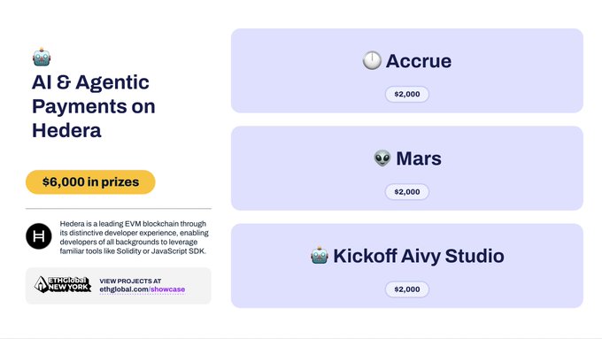 The image shows a screenshot of a webpage titled "AI & Agentic Payments on Hedera" with three rows of text providing information about different prizes offered by Hedera for various AI projects. The top row displays the title "Accrue", followed by the prize amount, and the prize description, while the middle row offers details of the Kickoff Aivy Studio prize. The bottom row showcases another project called Mars, with the title and prize amounts visible. The web page seems to be well-organized, providing easy access to the relevant information for those interested in AI projects or payments.