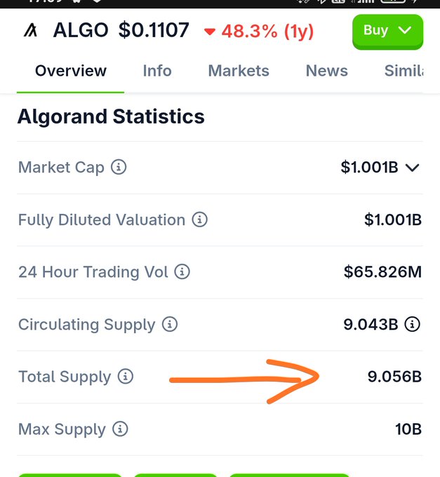 A screenshot of a cryptocurrency stats page for Algorand (ALGO) at $0.1107, showing a 48.3% drop over 1 year, a Market Cap of $1.001B, and an orange arrow pointing to the Total Supply of 9.056B.