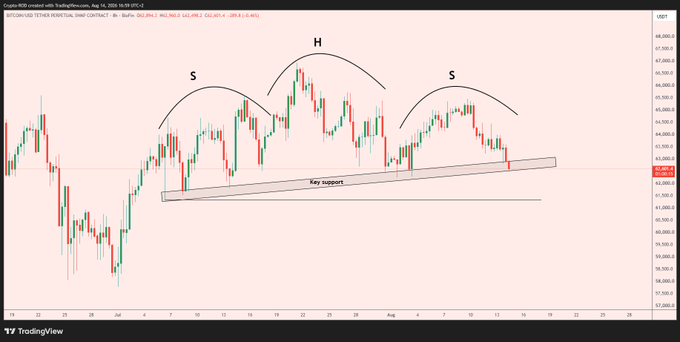 A 4-hour Bitcoin (BTC) candlestick chart displays three consecutive price patterns labeled "S" (shoulder), "H" (head), and "S" (shoulder), forming a head and shoulders top formation that has declined toward a critical ascending "Key support" trendline, highlighting the do-or-die level mentioned.
