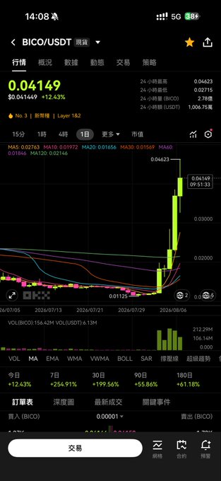 A mobile screenshot of a crypto trading app displaying the BICO/USDT pair at 0.04149 (+12.43%), showing a dramatic price spike on a candlestick chart with various technical indicators and volume data.