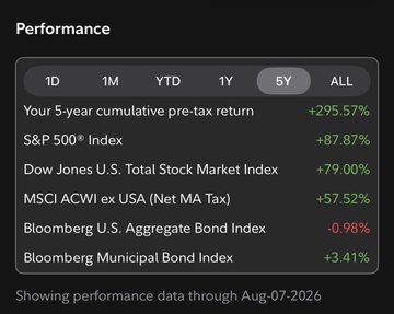 The image shows a 5-year portfolio performance summary with a +295.57% cumulative pre-tax return, vastly outperforming benchmarks like the S&P 500 (+87.87%) and Dow Jones U.S. Total Stock Market Index (+79.00%), humorously illustrating how the poster's modest "$5 to $10" gain is a playful understatement of the actual strong investment growth shown.
