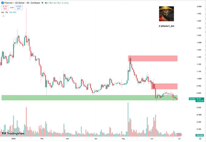A daily Filecoin (FIL/USD) candlestick chart on Coinbase showing price consolidating around the $0.721 support level after a sharp decline from May highs near $1.30, with the accompanying post highlighting FIL's hold above key support and strong fundamentals including 112% storage growth and ~90% market share.