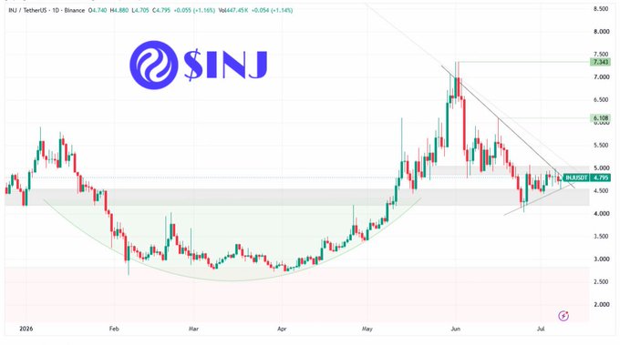 A daily INJ/USDT chart shows price filling the FVG at $4.2, rallying into $5, and consolidating sideways between $4.4 and $5 while now testing a descending trendline/structure that could lead to a reclaim.