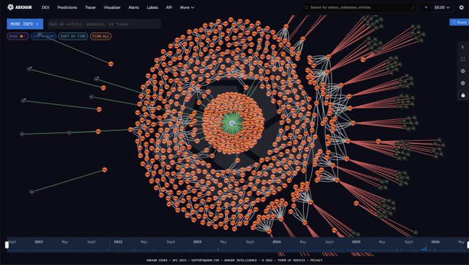 In this image, a computer screen displays a circular graph with multiple concentric circles of varying sizes connected by lines. The innermost circle contains the text "ALERT: MICHAEL SAYLOR SOLDBITCOIN Strategy". The outermost circles are labeled as weeks in January and months in February for the year 2010. The largest circle is labeled as "ALERT:MICHAEL SAYLOR SOLDBITCOIN STRATEGY" with a specific value of $2.5 million. An alert appears on this graph, indicating that Michael Saylors have recently sold Bitcoin for $77,135, and this value was recorded in the days leading up to January of 2010. The overall layout of the image suggests an organized presentation of information, focusing on both the graph and its significance.