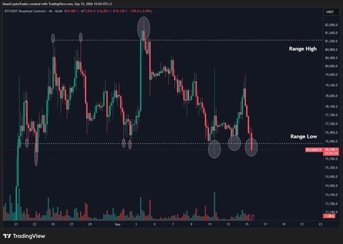 A 4-hour BTCUSD Perpetual Contract candlestick chart from TradingView shows Bitcoin (price $76,128.1, down -759.1 or -0.99%) testing the "Range Low" support zone near $76,500 multiple times, marked by circled touches, after peaking at the "Range High" around $81,000 on September 3. The chart illustrates repeated failed attempts to break below the range lows, supporting the caption's observation of Bitcoin testing this key support level yet again.