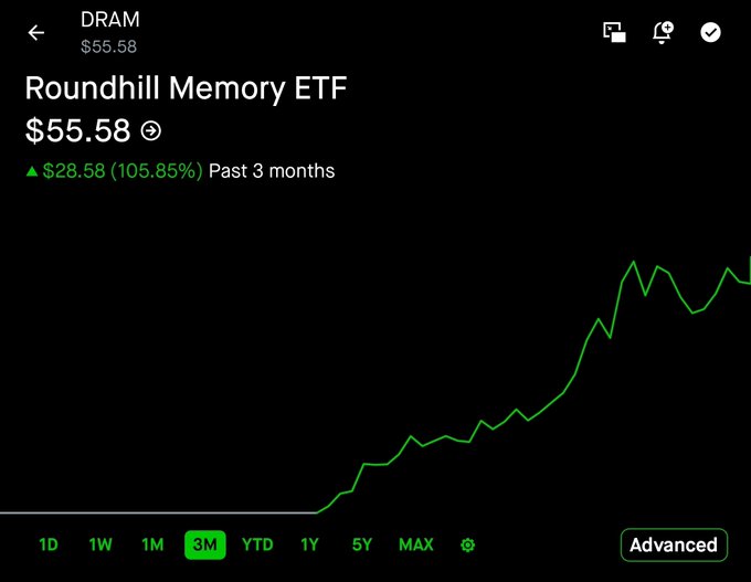 The image shows a graph of the price of DRAM, which is currently at $55.58. The graph displays an upward trend with a green line indicating that the price has been increasing over time. The caption below the graph reads "DRAM is close to breaking out again. I still expect memory to be able to double again this year." This suggests that the price of DRAM might continue to rise in the future, potentially leading to an increase in demand and a subsequent rise in value for those who invest in it.