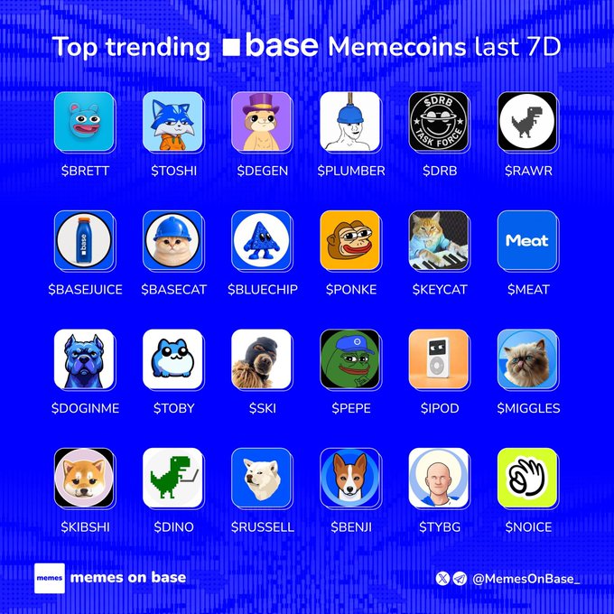 A blue infographic showing 'Top trending base Memecoins last 7D' featuring 24 meme coin icons including $BRETT, $TOSHI, $DEGEN, $PLUMBER, $DRB, $RAWR, $BASEJUICE, $BASECAT, $BLUECHIP, $PONKE, $KEYCAT, $MEAT, $DOGINME, $TOBY, $SKI, $PEPE, $IPOD, $MIGGLES, $KIBSHI, $DINO, $RUSSELL, $BENJI, $TYBG, and $NOICE.