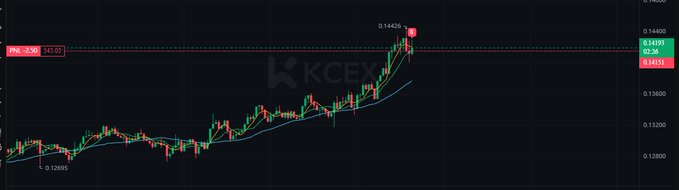 A candlestick price chart for ONE/USDT on KCEX showing an uptrend with the current price at 0.14419, hitting a high of 0.14426.