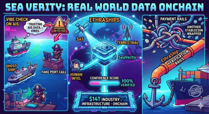 An infographic titled 'SEA VERITY: REAL WORLD DATA ONCHAIN' illustrating maritime security solutions including 'VIBE CHECK ON AIS', 'ETHRASHIPS', and 'PAYMENT RAILS'.