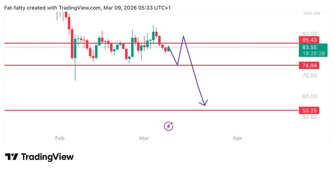 The image shows a line chart depicting the fluctuating value of an investment, where red lines are connected by dots representing daily values for a particular asset. The price at which the lines intersects is 50.0. This information indicates that there was once $53 worth of the asset in question, but as shown on the chart, its value has now dropped to $49.75.