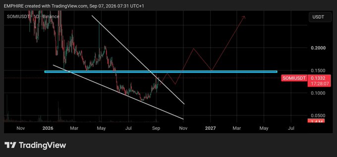 TradingView chart of SOMI/USDT pair on Binance showing price at 0.1332 with technical analysis lines projecting a potential uptrend through 2027.