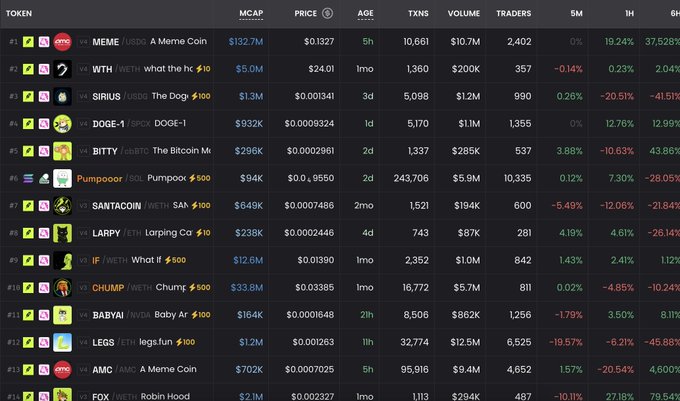A cryptocurrency trading table with various meme tokens including MEME, WTH, SIRIUS, DOGE-1, BITTY, Pumpoor, SANTACOIN, LARPY, WTF, CHUMP, BABYAI, LEGS, AMC, and FOX, displaying market cap, price, age, transactions, volume, traders, and percentage changes.
