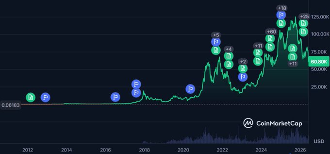 This image shows a graph depicting an increase in Bitcoin's value over time, with a steep upward trajectory from 2012 to present day at approximately $60K. The graph also includes points representing various cryptocurrency exchanges like CoinMarketCap and Binance, which are involved in trading Bitcoin and other digital assets. It appears that there is extreme fear surrounding the next move in this market, as people are trying to make sense of it all. The focus on what's happening right before the next move indicates the dynamic nature of the cryptocurrency world and how quickly things can change in the crypto space.