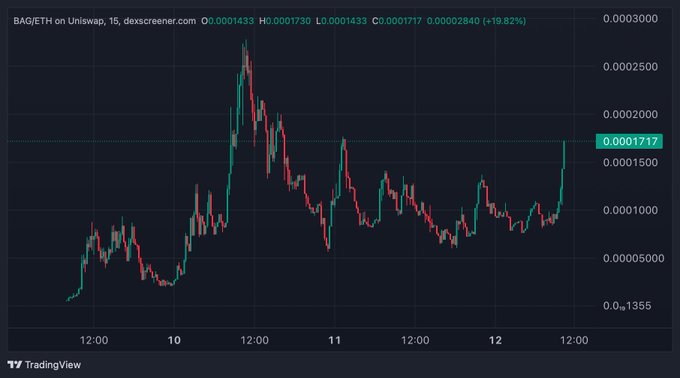 TradingView candlestick chart for BAG/ETH on Uniswap (15-minute timeframe) showing a recent price of 0.0001717 ETH with a +19.82% gain, displaying volatility over several days.