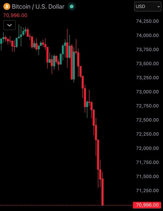 The image displays a downward trend of Bitcoin's value, with a red line going down against an orange background that represents time. Below this line are various text indicating different figures related to Bitcoin values, including the number "70,966," "77,950," and "74,961." The post appears to be about Bitcoin prices or market trends, as indicated by the use of Bitcoin's value and its downward trajectory in the image.