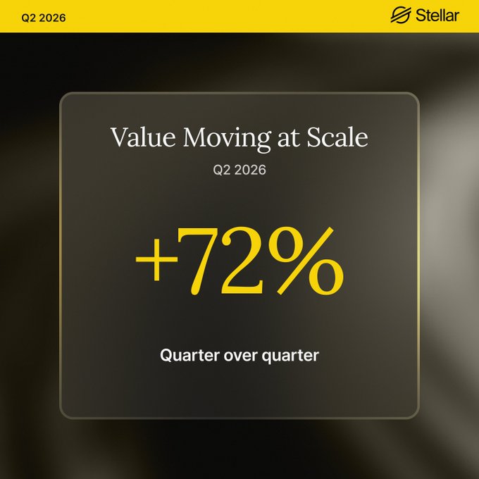 A Stellar Q2 2026 promotional graphic displaying 'Value Moving at Scale' with a striking +72% quarter over quarter statistic in bold yellow text.