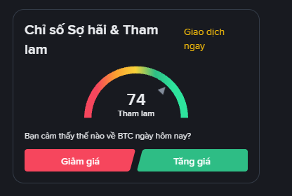 A dark-themed cryptocurrency sentiment gauge in Vietnamese titled 'Chỉ số Sợ hãi & Tham lam' (Fear & Greed Index) showing a score of 74 labeled 'Tham lam' (Greedy) with 'Giao dịch ngay' (Trade now), and buttons for 'Giảm giá' (Decrease) and 'Tăng giá' (Increase).